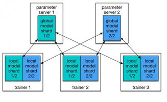 PaddlePaddle 與 Kubernetes 強強聯手，賦能開發者高效駕馭深度學習模型訓練與數據處理