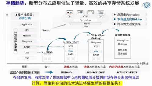 數(shù)據(jù)中心演進(jìn)新趨勢 計(jì)算與存儲“分家”的必然性與實(shí)踐路徑