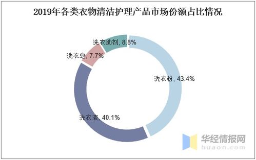 中國衣物清潔護(hù)理行業(yè)發(fā)展現(xiàn)狀、趨勢與數(shù)據(jù)賦能下的多元化未來