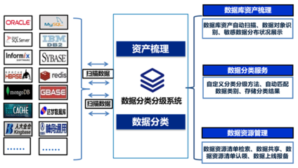 金融數(shù)據(jù)安全分類分級(jí)方法與數(shù)據(jù)處理與存儲(chǔ)服務(wù)實(shí)踐