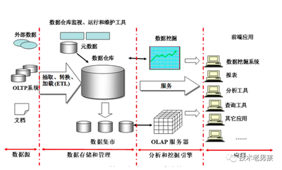 企業(yè)數(shù)據(jù)倉(cāng)庫(kù)建設(shè)的設(shè)計(jì) 數(shù)據(jù)處理與存儲(chǔ)服務(wù)