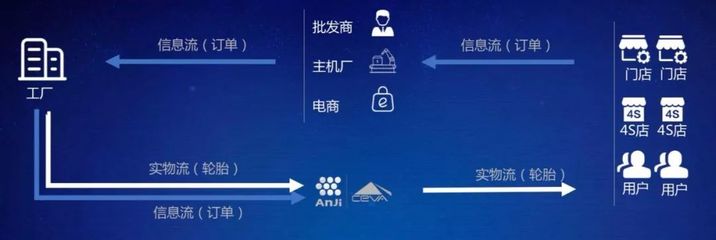 揭秘輪胎物流 變革中的輪胎產(chǎn)業(yè)需要什么樣的供應(yīng)鏈服務(wù)？——透視數(shù)據(jù)處理與存儲(chǔ)服務(wù)的關(guān)鍵角色