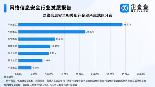 快手午夜驚魂背后 網絡信息安全企業激增，華東領跑軟件開發新賽道