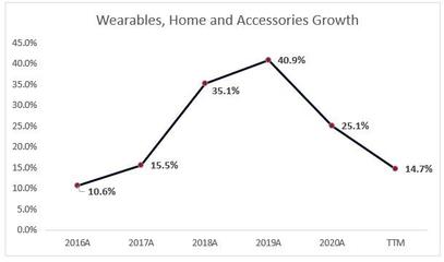 五年漲幅接近450%后，蘋果（AAPL.US）將進(jìn)入“降溫期”？家用電器零配件銷售的影響與前瞻