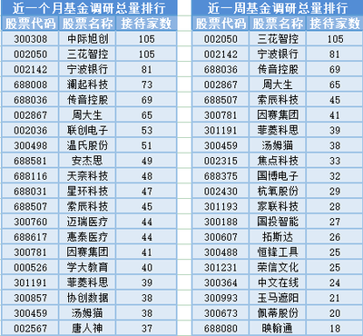 北向資金凈買入超120億元，市場信心回暖；家用電器零配件銷售迎利好，3位基金經理任職變動引關注